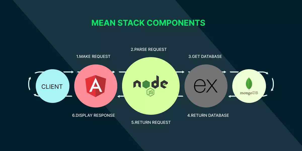 MEAN Stack Components 