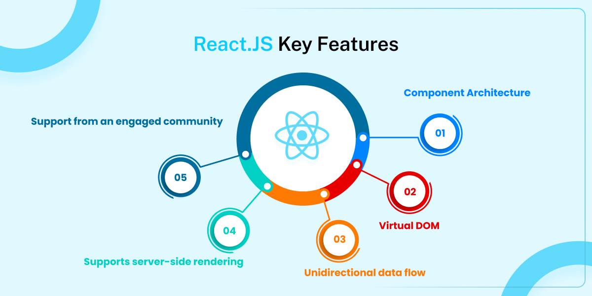React.JS Evolution: Pioneering Web Development Trends