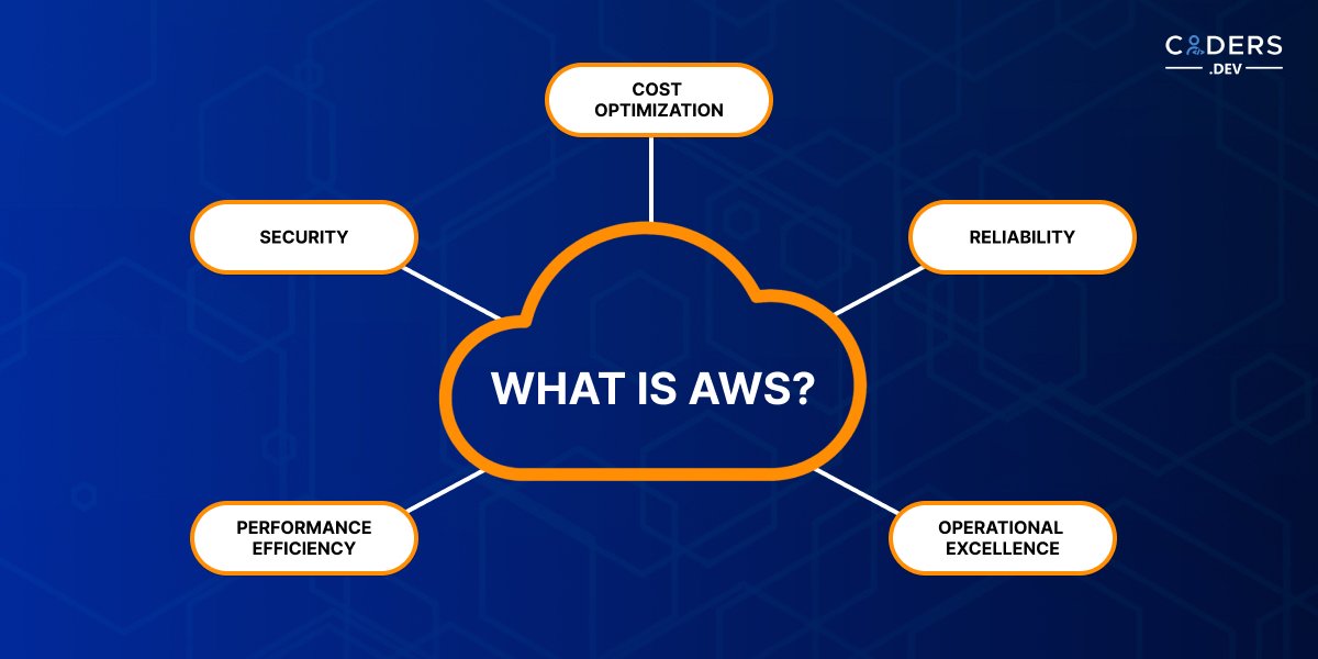 What Is AWS?