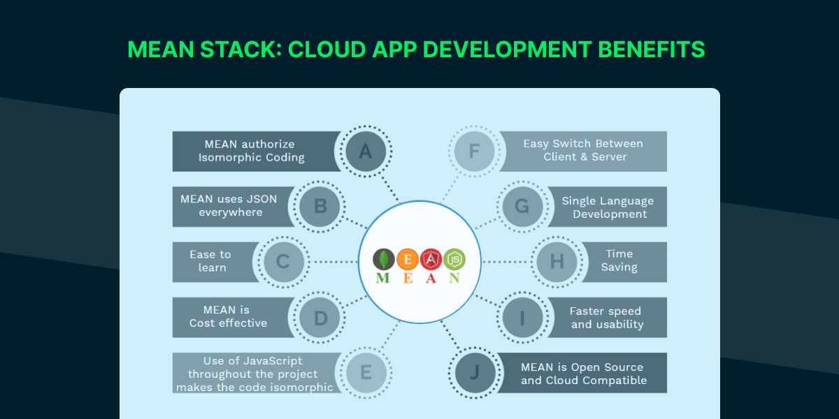 MEAN Stack: Cloud App Development Benefits