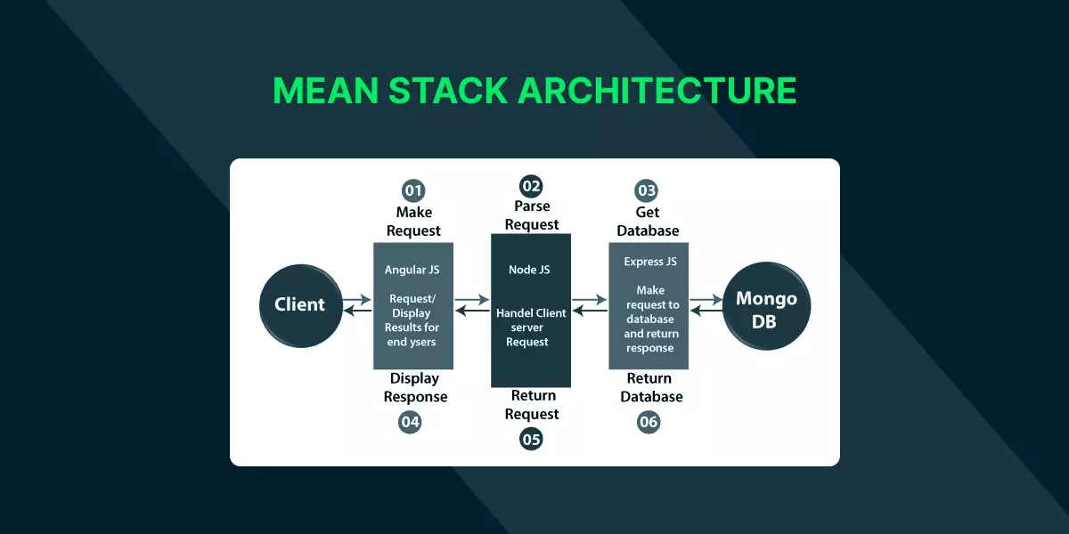 Mean Stack Architecture